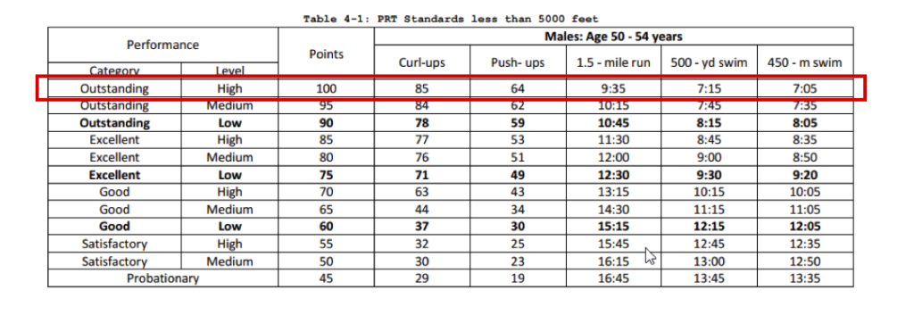 Prt Bike Chart