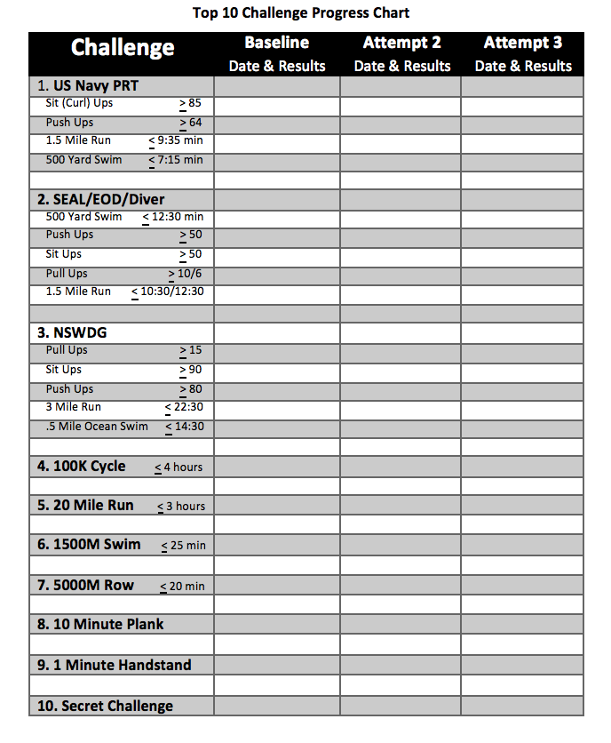 Navy Pfa Chart